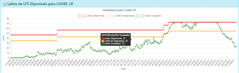 Ocupação de UTIs Covid-19 fica abaixo de 30% pela primeira vez em 2021