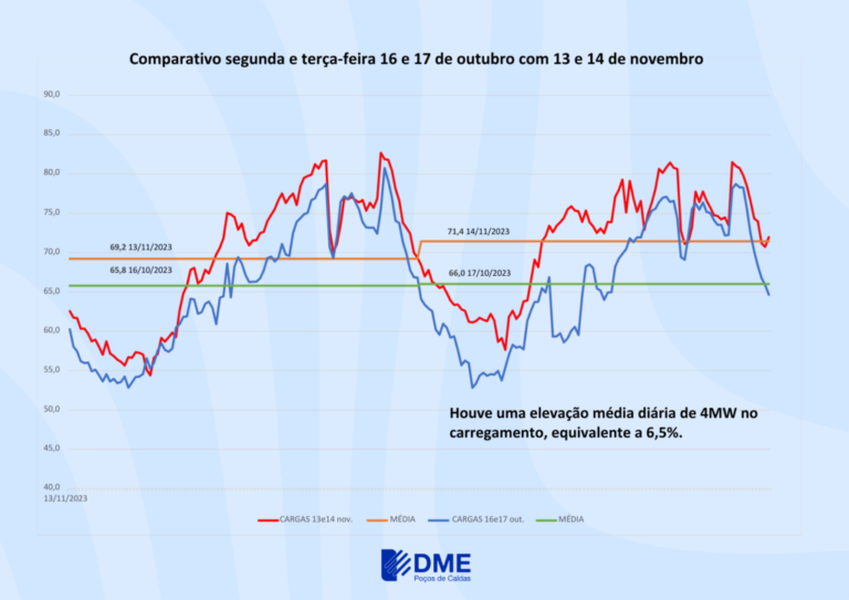 DME registra aumento no consumo de energia por causa do calor